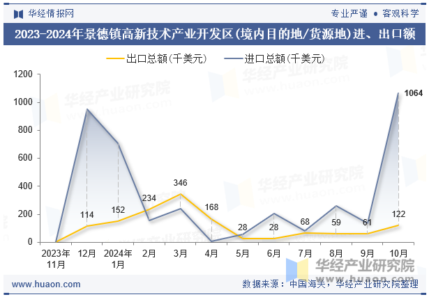 2023-2024年景德镇高新技术产业开发区(境内目的地/货源地)进、出口额