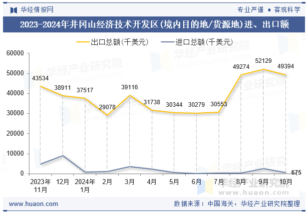 2023-2024年井冈山经济技术开发区(境内目的地/货源地)进、出口额