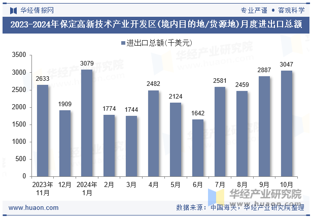 2023-2024年保定高新技术产业开发区(境内目的地/货源地)月度进出口总额