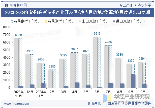 2023-2024年洛阳高新技术产业开发区(境内目的地/货源地)月度进出口差额