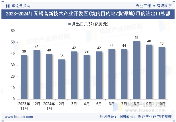 2023-2024年无锡高新技术产业开发区(境内目的地/货源地)月度进出口总额