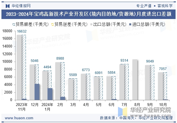 2023-2024年宝鸡高新技术产业开发区(境内目的地/货源地)月度进出口差额