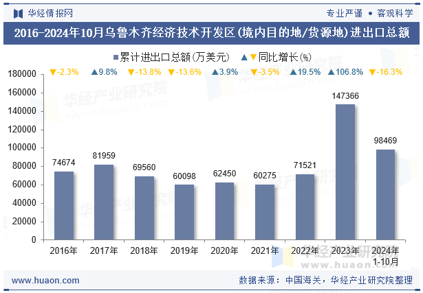 2016-2024年10月乌鲁木齐经济技术开发区(境内目的地/货源地)进出口总额