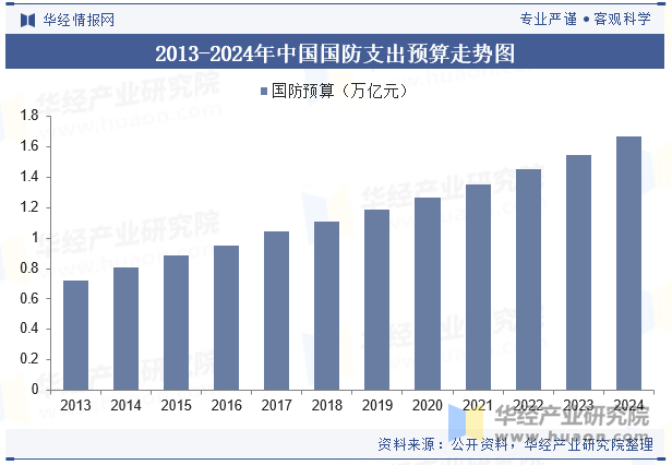 2013-2024年中国国防支出预算走势图