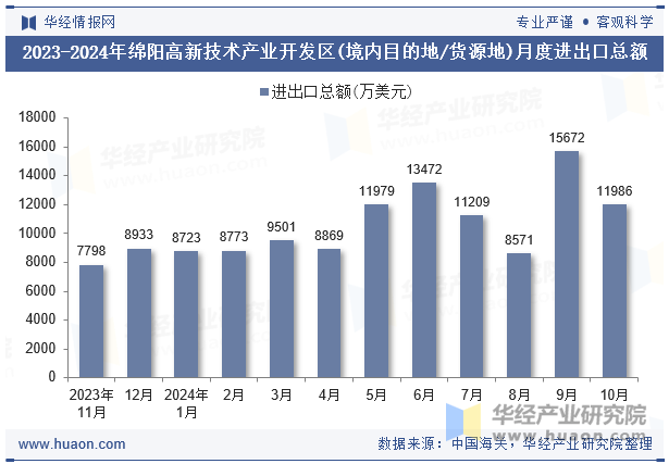 2023-2024年绵阳高新技术产业开发区(境内目的地/货源地)月度进出口总额