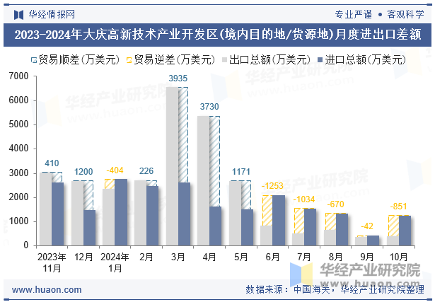 2023-2024年大庆高新技术产业开发区(境内目的地/货源地)月度进出口差额