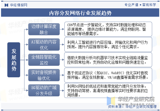 内容分发网络行业发展趋势