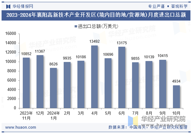 2023-2024年襄阳高新技术产业开发区(境内目的地/货源地)月度进出口总额