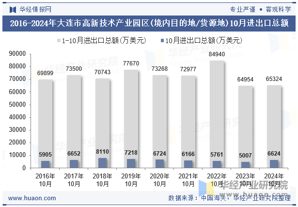 2016-2024年大连市高新技术产业园区(境内目的地/货源地)10月进出口总额