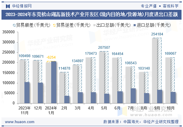 2023-2024年东莞松山湖高新技术产业开发区(境内目的地/货源地)月度进出口差额