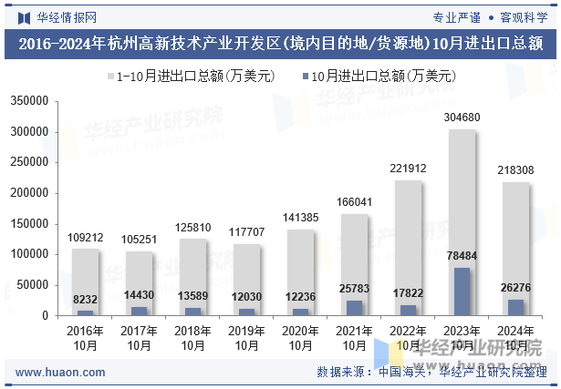 2016-2024年杭州高新技术产业开发区(境内目的地/货源地)10月进出口总额