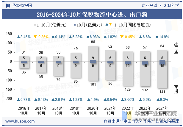 2016-2024年10月保税物流中心进、出口额