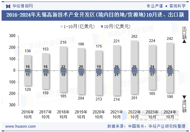 2016-2024年无锡高新技术产业开发区(境内目的地/货源地)10月进、出口额
