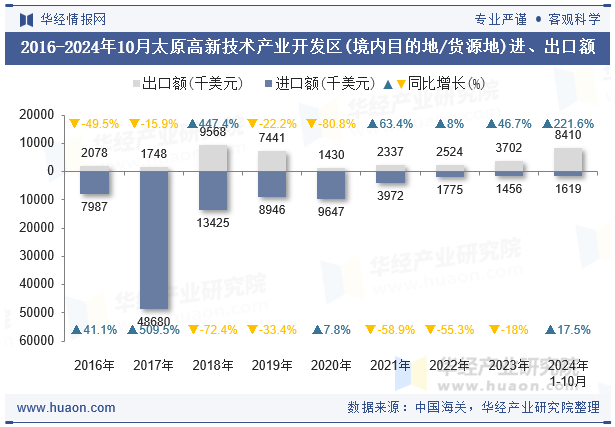 2016-2024年10月太原高新技术产业开发区(境内目的地/货源地)进、出口额