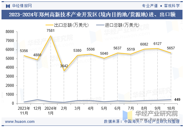 2023-2024年郑州高新技术产业开发区(境内目的地/货源地)进、出口额