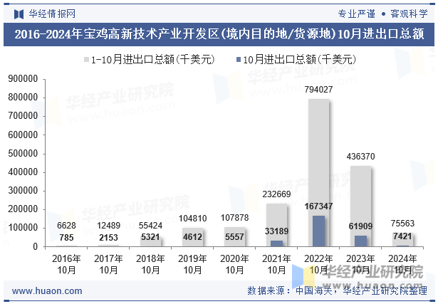 2016-2024年宝鸡高新技术产业开发区(境内目的地/货源地)10月进出口总额