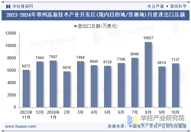 2023-2024年常州高新技术产业开发区(境内目的地/货源地)月度进出口总额