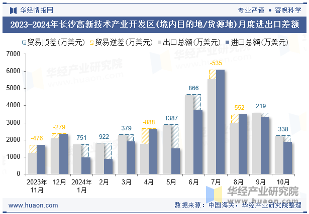 2023-2024年长沙高新技术产业开发区(境内目的地/货源地)月度进出口差额