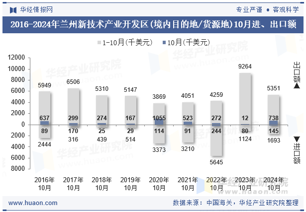 2016-2024年兰州新技术产业开发区(境内目的地/货源地)10月进、出口额