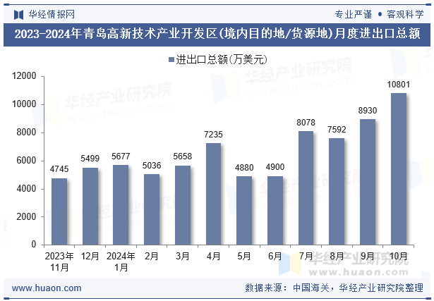 2023-2024年青岛高新技术产业开发区(境内目的地/货源地)月度进出口总额