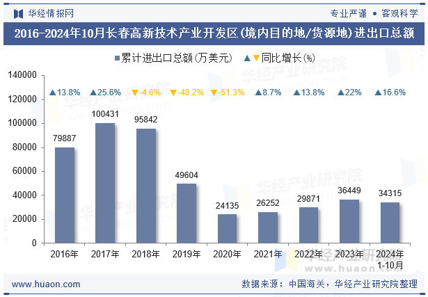 2016-2024年10月长春高新技术产业开发区(境内目的地/货源地)进出口总额