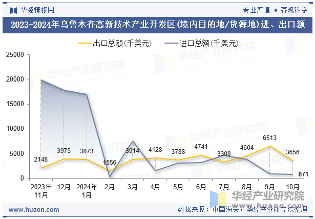 2023-2024年乌鲁木齐高新技术产业开发区(境内目的地/货源地)进、出口额