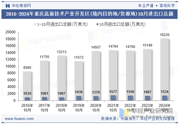 2016-2024年重庆高新技术产业开发区(境内目的地/货源地)10月进出口总额