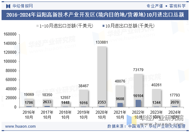 2016-2024年益阳高新技术产业开发区(境内目的地/货源地)10月进出口总额