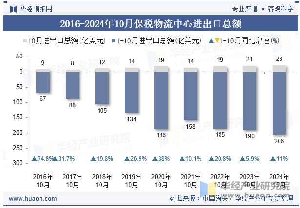 2016-2024年10月保税物流中心进出口总额