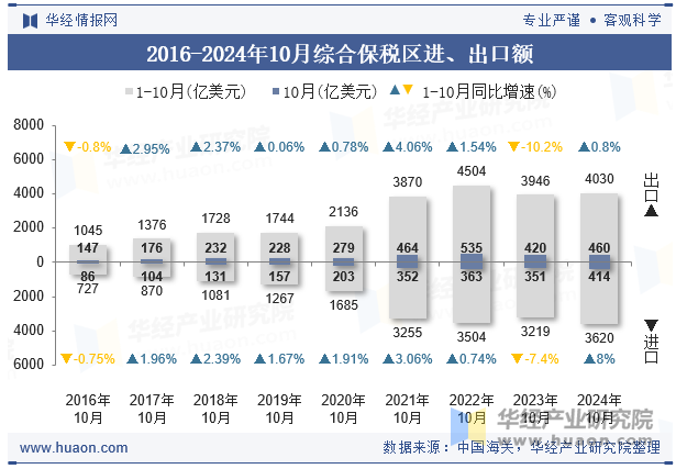 2016-2024年10月综合保税区进、出口额