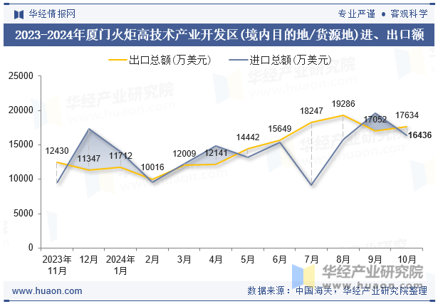 2023-2024年厦门火炬高技术产业开发区(境内目的地/货源地)进、出口额