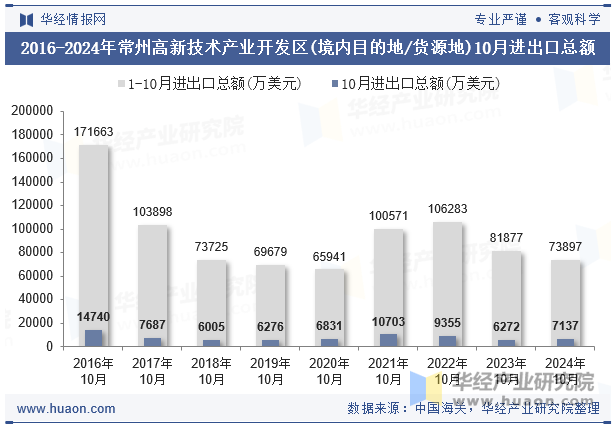 2016-2024年常州高新技术产业开发区(境内目的地/货源地)10月进出口总额