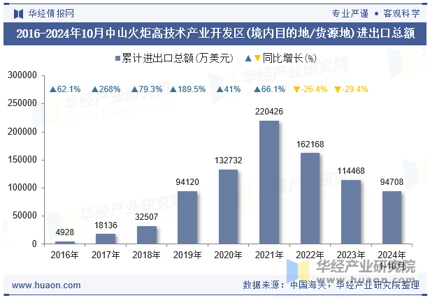 2016-2024年10月中山火炬高技术产业开发区(境内目的地/货源地)进出口总额