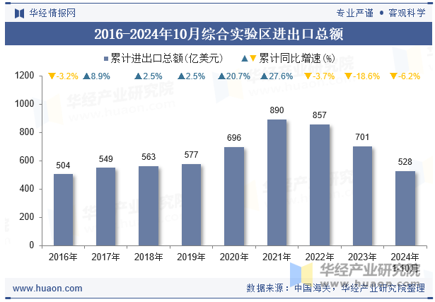 2016-2024年10月综合实验区进出口总额