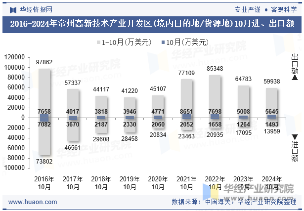 2016-2024年常州高新技术产业开发区(境内目的地/货源地)10月进、出口额