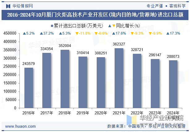 2016-2024年10月厦门火炬高技术产业开发区(境内目的地/货源地)进出口总额