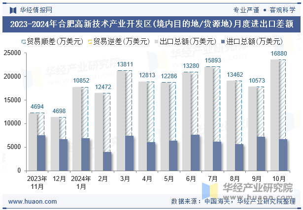 2023-2024年合肥高新技术产业开发区(境内目的地/货源地)月度进出口差额