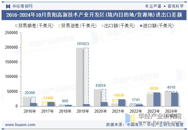 2016-2024年10月贵阳高新技术产业开发区(境内目的地/货源地)进出口差额