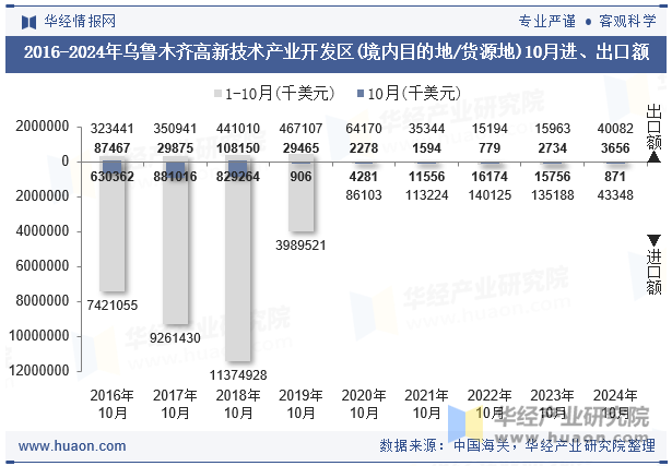 2016-2024年乌鲁木齐高新技术产业开发区(境内目的地/货源地)10月进、出口额