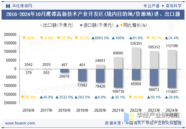 2016-2024年10月鹰潭高新技术产业开发区(境内目的地/货源地)进、出口额