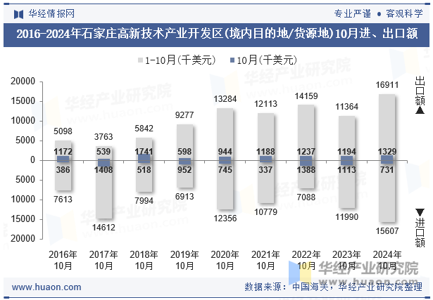 2016-2024年石家庄高新技术产业开发区(境内目的地/货源地)10月进、出口额