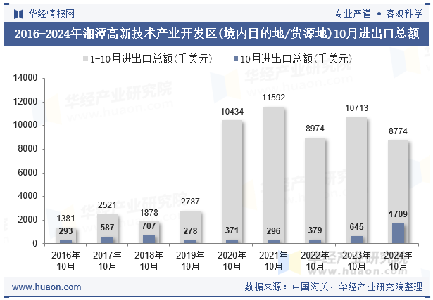 2016-2024年湘潭高新技术产业开发区(境内目的地/货源地)10月进出口总额