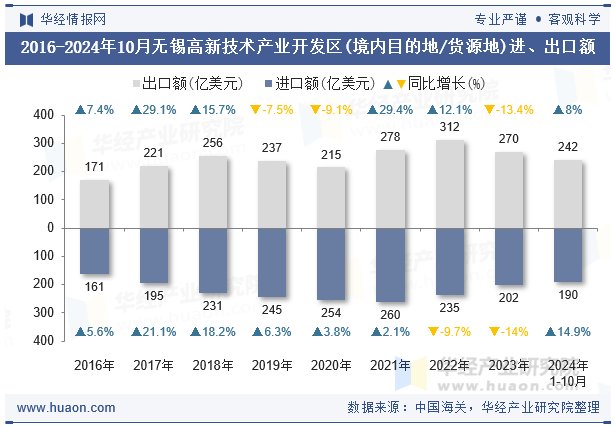 2016-2024年10月无锡高新技术产业开发区(境内目的地/货源地)进、出口额