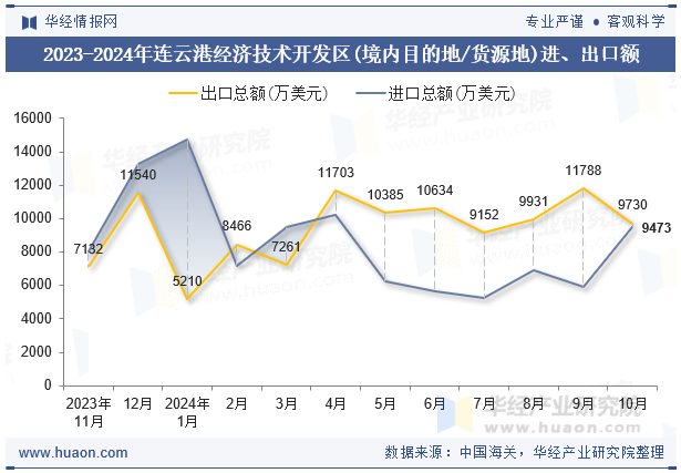 2023-2024年连云港经济技术开发区(境内目的地/货源地)进、出口额