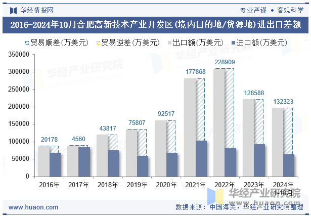 2016-2024年10月合肥高新技术产业开发区(境内目的地/货源地)进出口差额