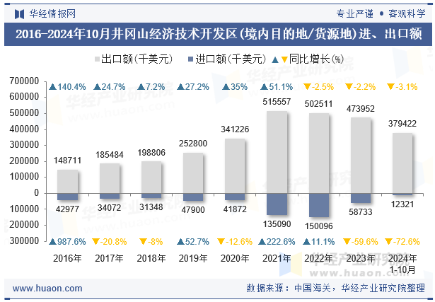 2016-2024年10月井冈山经济技术开发区(境内目的地/货源地)进、出口额