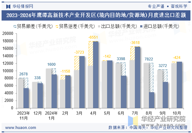 2023-2024年鹰潭高新技术产业开发区(境内目的地/货源地)月度进出口差额