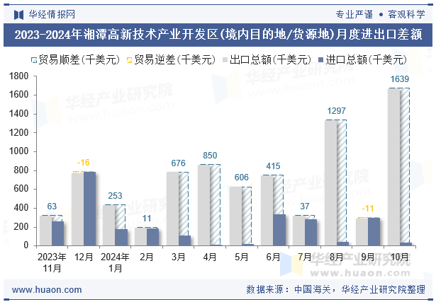 2023-2024年湘潭高新技术产业开发区(境内目的地/货源地)月度进出口差额