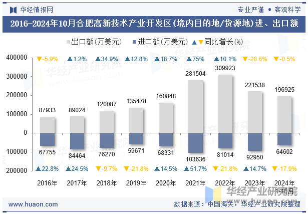 2016-2024年10月合肥高新技术产业开发区(境内目的地/货源地)进、出口额