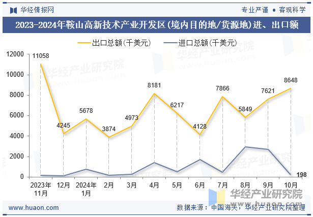 2023-2024年鞍山高新技术产业开发区(境内目的地/货源地)进、出口额